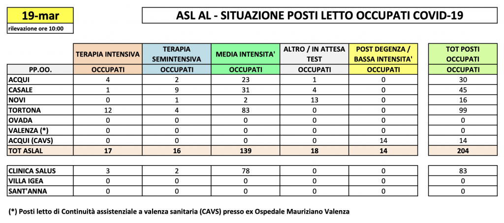 La situazione dei posti letto al Santo Spirito del 19 marzo